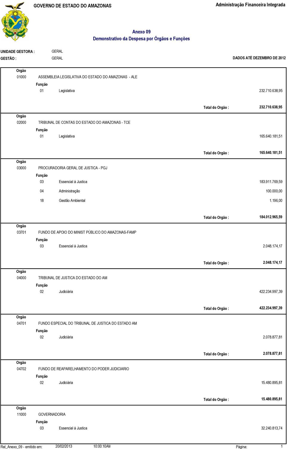 965,59 03701 FUNDO DE APOIO DO MINIST PÚBLICO DO AMAZONAS-FAMP 03 Essencial à Justica 2.048.174,17 2.048.174,17 04000 TRIBUNAL DE JUSTICA DO ESTADO DO AM 02 Judiciária 422.234.