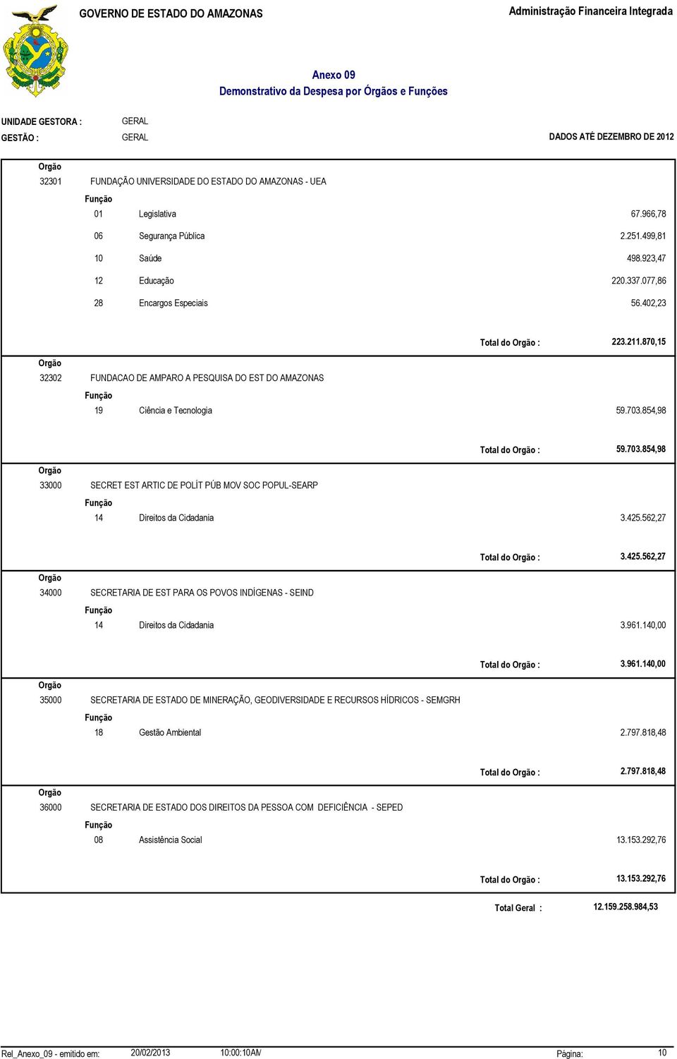 425.562,27 3.425.562,27 34000 SECRETARIA DE EST PARA OS POVOS INDÍGENAS - SEIND 14 Direitos da Cidadania 3.961.