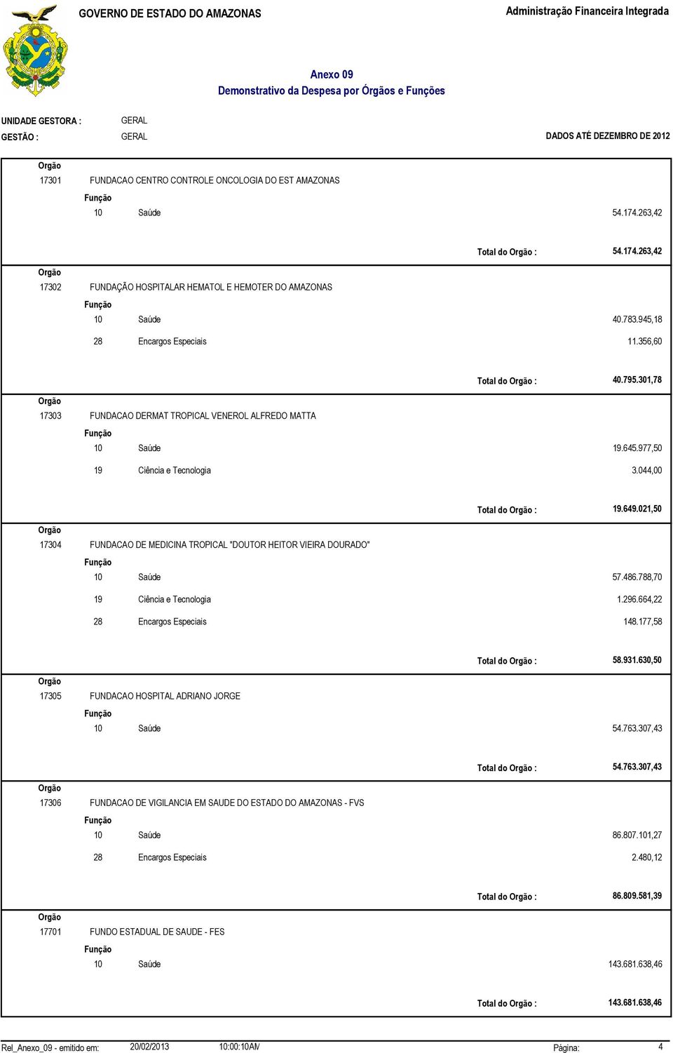 021,50 17304 FUNDACAO DE MEDICINA TROPICAL "DOUTOR HEITOR VIEIRA DOURADO" 10 Saúde 57.486.788,70 19 Ciência e Tecnologia 1.296.664,22 28 Encargos Especiais 148.177,58 58.931.