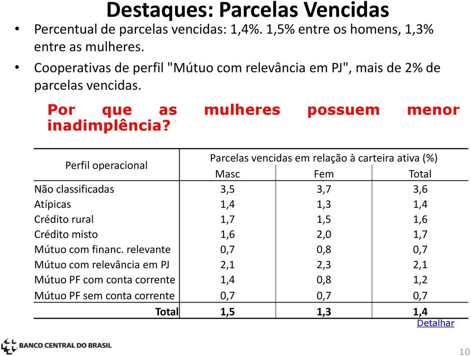 Perfil operacional Parcelas vencidas em relação à carteira ativa (%) Masc Fem Total Não classificadas 3,5 3,7 3,6 Atípicas 1,4 1,3 1,4 Crédito rural 1,7