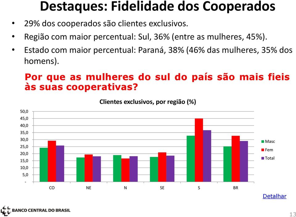 Estado com maior percentual: Paraná, 38% (46% das mulheres, 35% dos homens).