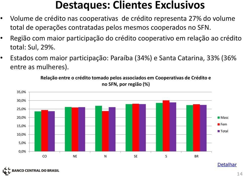Estados com maior participação: Paraíba (34%) e Santa Catarina, 33% (36% entre as mulheres).