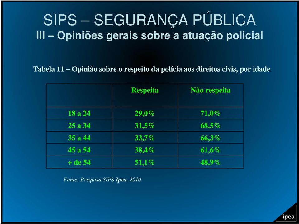 respeita 18 a 24 25 a 34 35 a 44 45 a 54 + de 54 29,0% 31,5% 33,7%