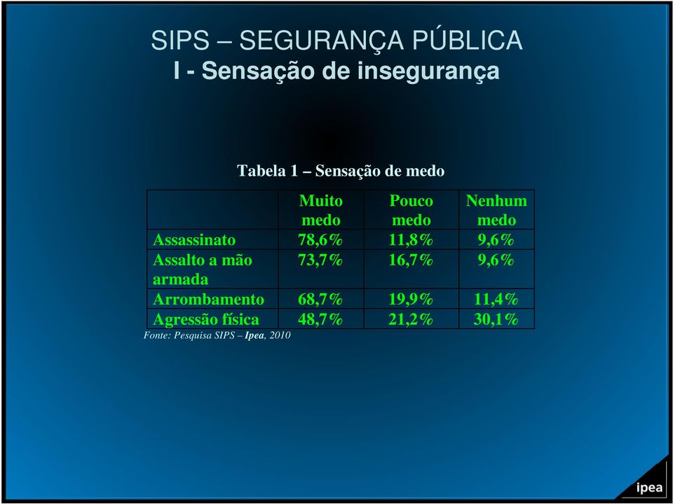 Assalto a mão 73,7% 16,7% 9,6% armada Arrombamento 68,7% 19,9%