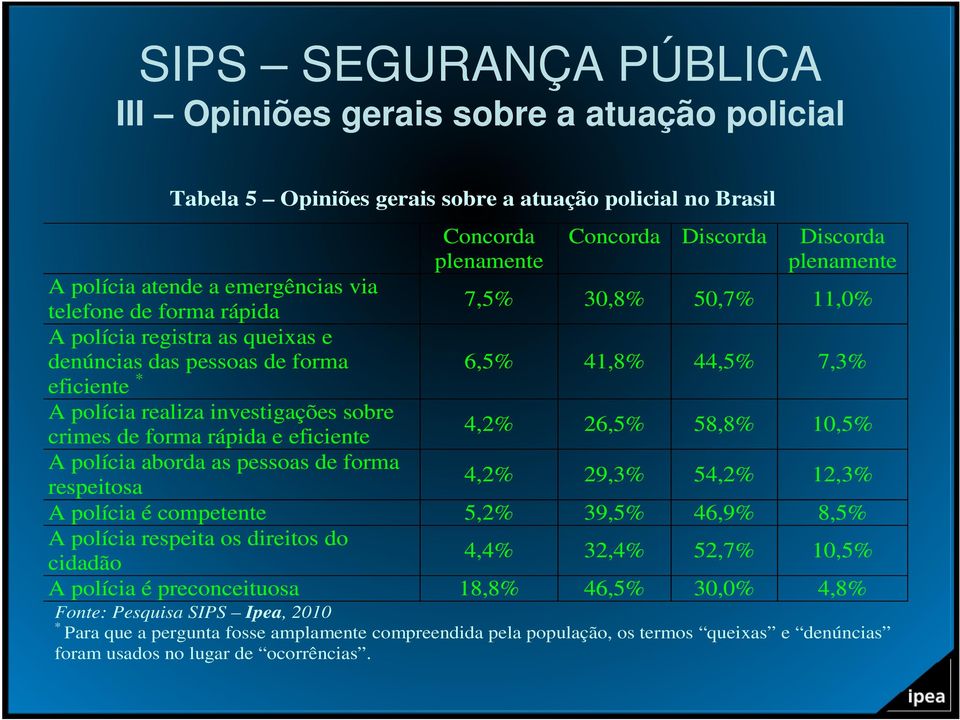 rápida e eficiente 4,2% 26,5% 58,8% 10,5% A polícia aborda as pessoas de forma respeitosa 4,2% 29,3% 54,2% 12,3% A polícia é competente 5,2% 39,5% 46,9% 8,5% A polícia respeita os direitos do cidadão