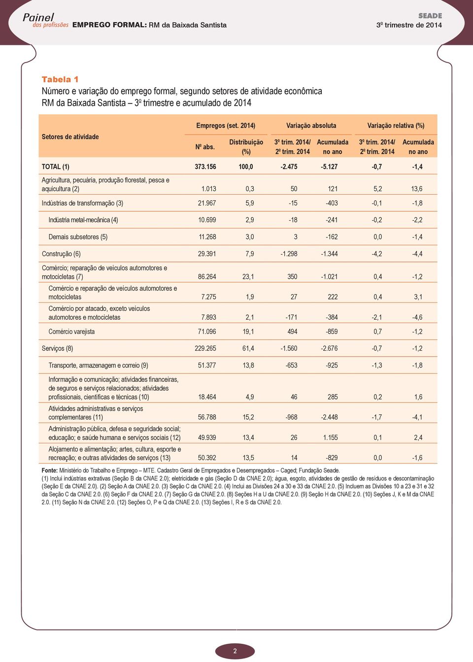 127-0,7-1,4 Agricultura, pecuária, produção florestal, pesca e aquicultura (2) 1.013 0,3 50 121 5,2 13,6 Indústrias de transformação (3) 21.967 5,9-15 -403-0,1-1,8 Indústria metal-mecânica (4) 10.