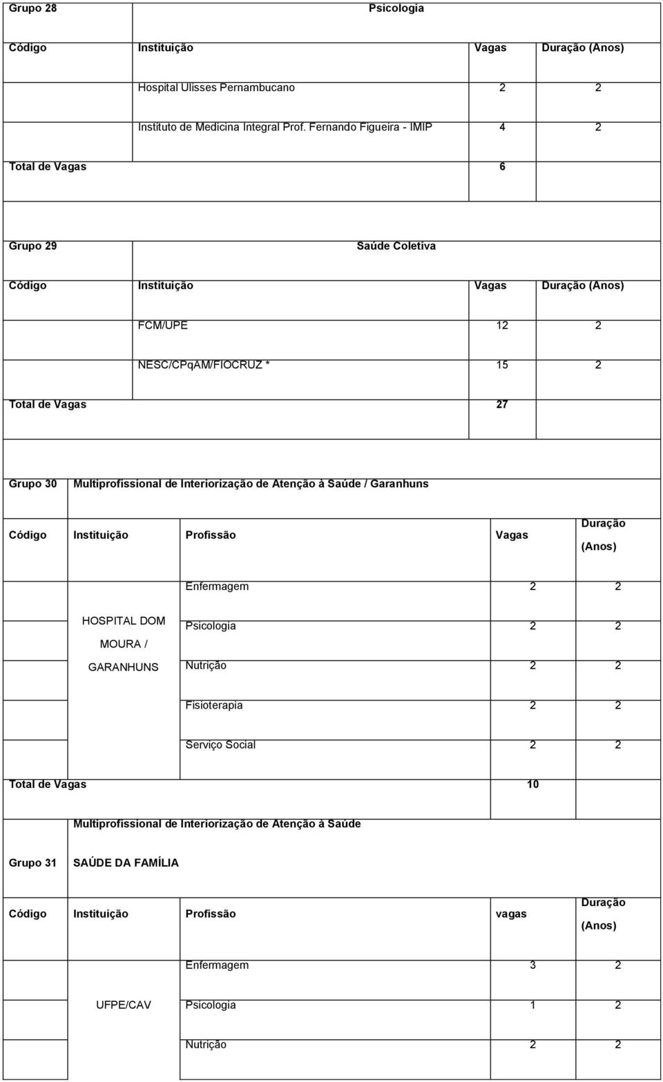 de Interiorização de Atenção à Saúde / Garanhuns Código Instituição Profissão Vagas HOSPITAL DOM MOURA / GARANHUNS Psicologia 2 2 Nutrição