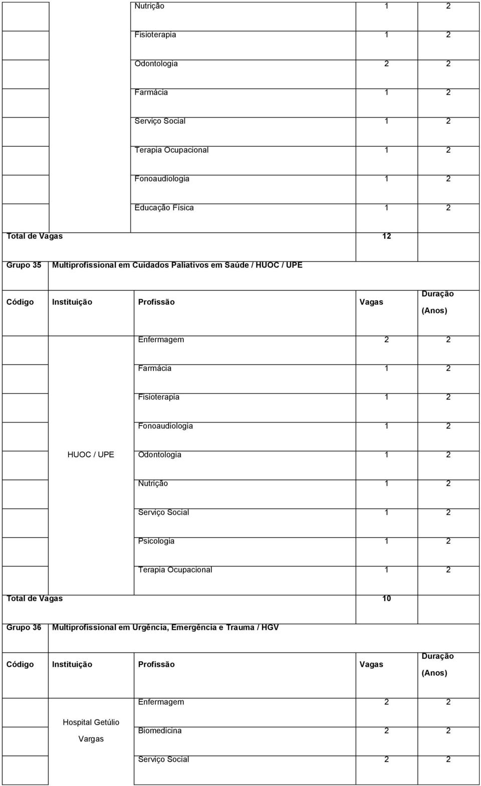 2 HUOC / UPE Odontologia 1 2 Nutrição 1 2 Serviço Social 1 2 Terapia Ocupacional 1 2 Grupo 36 Multiprofissional em