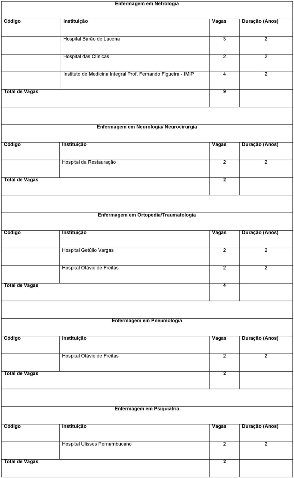 Enfermagem em Ortopedia/Traumatologia Hospital Getúlio Vargas 2 2 Hospital Otávio de Freitas 2 2 Total de Vagas 4