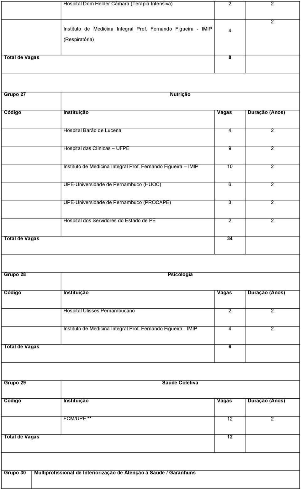 Fernando Figueira IMIP 10 2 UPE-Universidade de Pernambuco (HUOC) 6 2 UPE-Universidade de Pernambuco (PROCAPE) 3 2 Hospital dos Servidores do Estado de PE 2 2 Total de Vagas 34