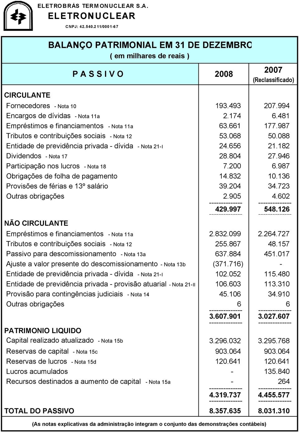 088 Entidade de previdência privada - dívida - Nota 21-I 24.656 21.182 Dividendos - Nota 17 28.804 27.946 Participação nos lucros - Nota 18 7.200 6.987 Obrigações de folha de pagamento 14.832 10.