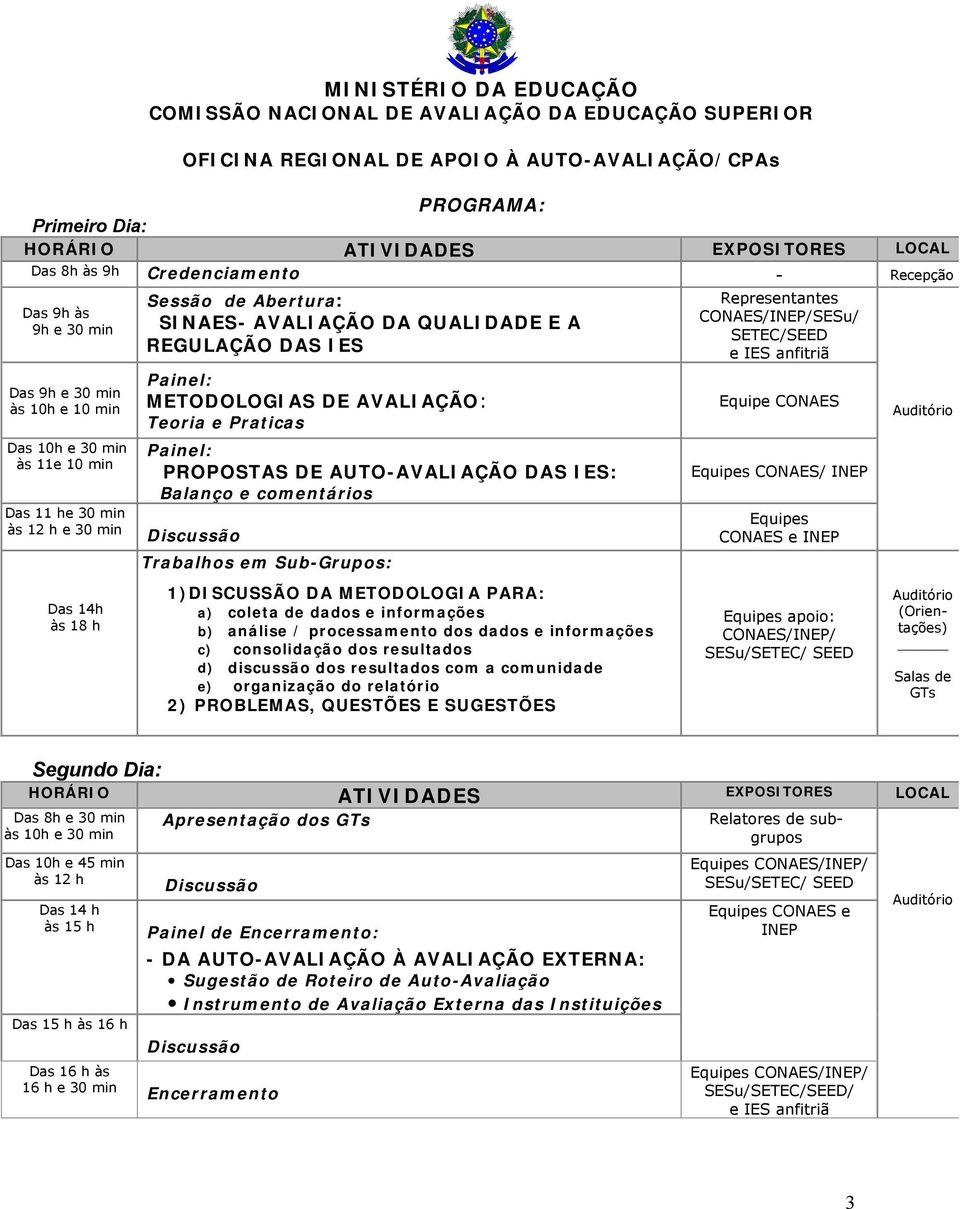 e Praticas Painel: PROPOSTAS DE AUTO-AVALIAÇÃO DAS IES: Balanço e comentários Trabalhos em Sub-Grupos: 1)DISCUSSÃO DA METODOLOGIA PARA: a) coleta de dados e informações b) análise / processamento dos