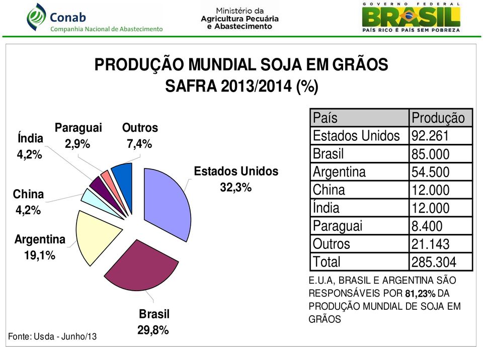 000 Argentina 54.500 China 12.000 Índia 12.000 Paraguai 8.400 Outros 21.143 Total 285.