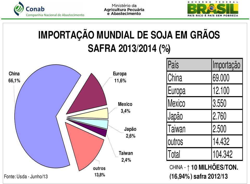 País Importação China 69.000 Europa 12.100 Mexico 3.550 Japão 2.760 Taiwan 2.