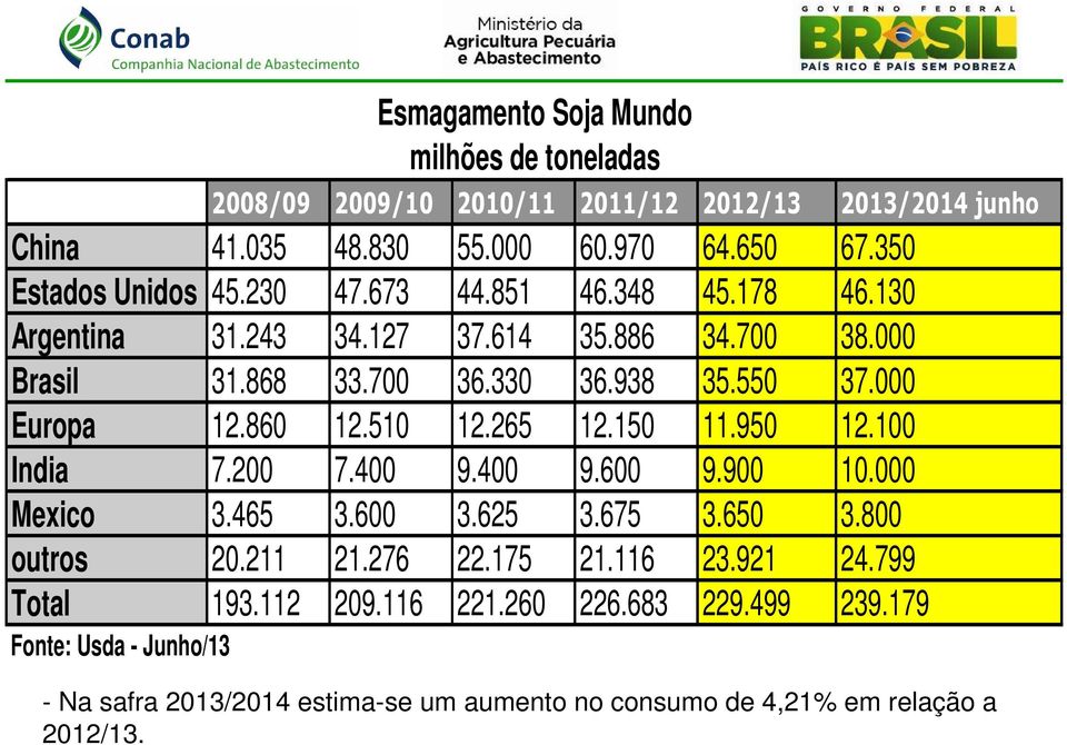 200 7.400 9.400 9.600 9.900 10.000 Mexico 3.465 3.600 3.625 3.675 3.650 3.800 outros 20.211 21.276 22.175 21.116 23.921 24.799 Total 193.112 209.116 221.260 226.