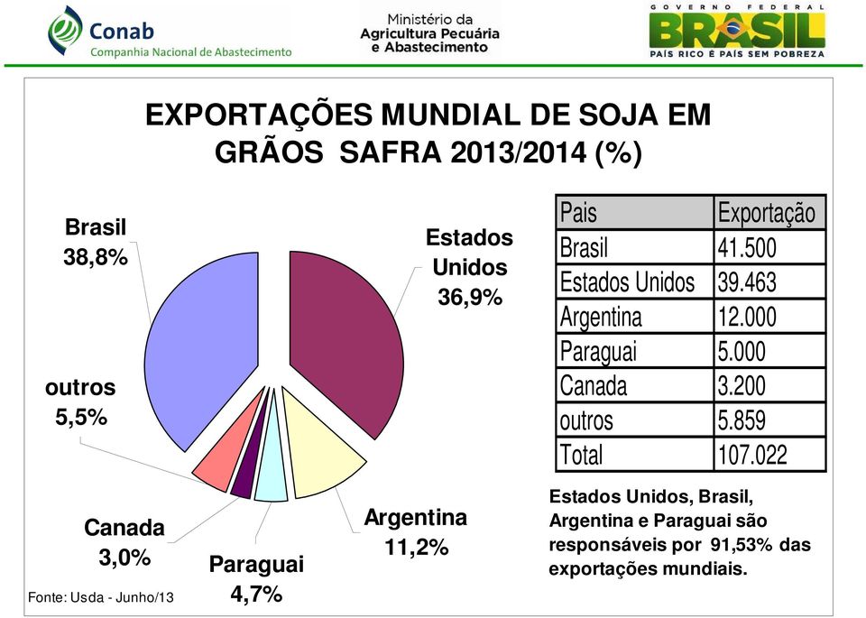 000 Canada 3.200 outros 5.859 Total 107.