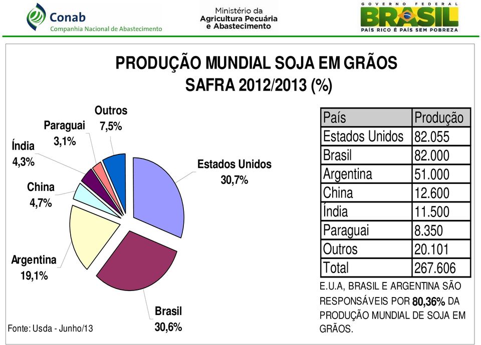 Unidos 82.055 Brasil 82.000 Argentina 51.000 China 12.600 Índia 11.500 Paraguai 8.350 Outros 20.