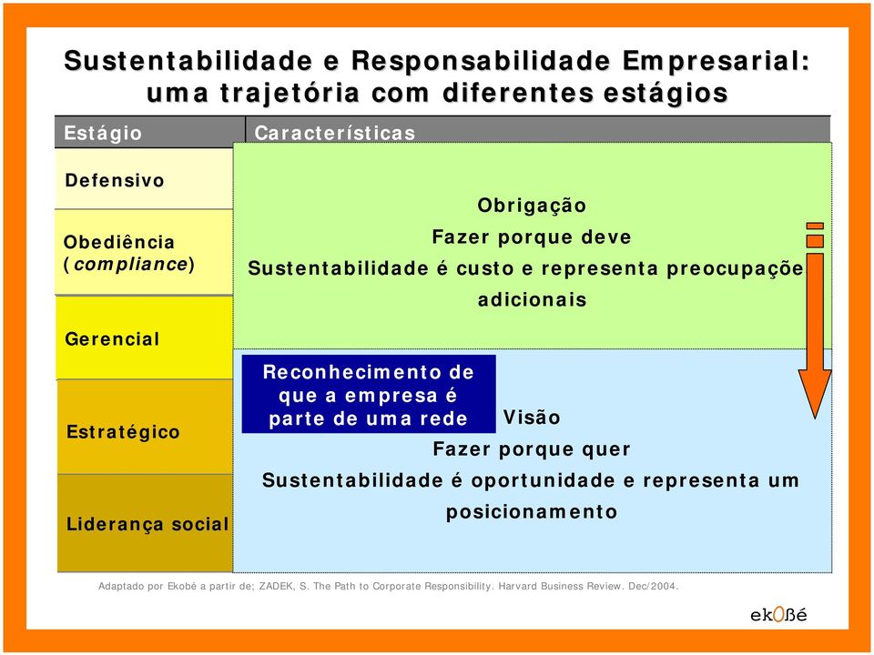 Obrigação Adoção de políticas e procedimentos para atender legislação, Fazer porque deve como um custo para fazer negócios. Sustentabilidade Faremos apenas éo que custo tem e representa que ser feito.