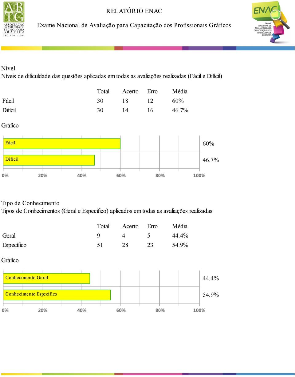 7% Tipo de Conhecimento Tipos de Conhecimentos (Geral e Específico) aplicados em todas as avaliações