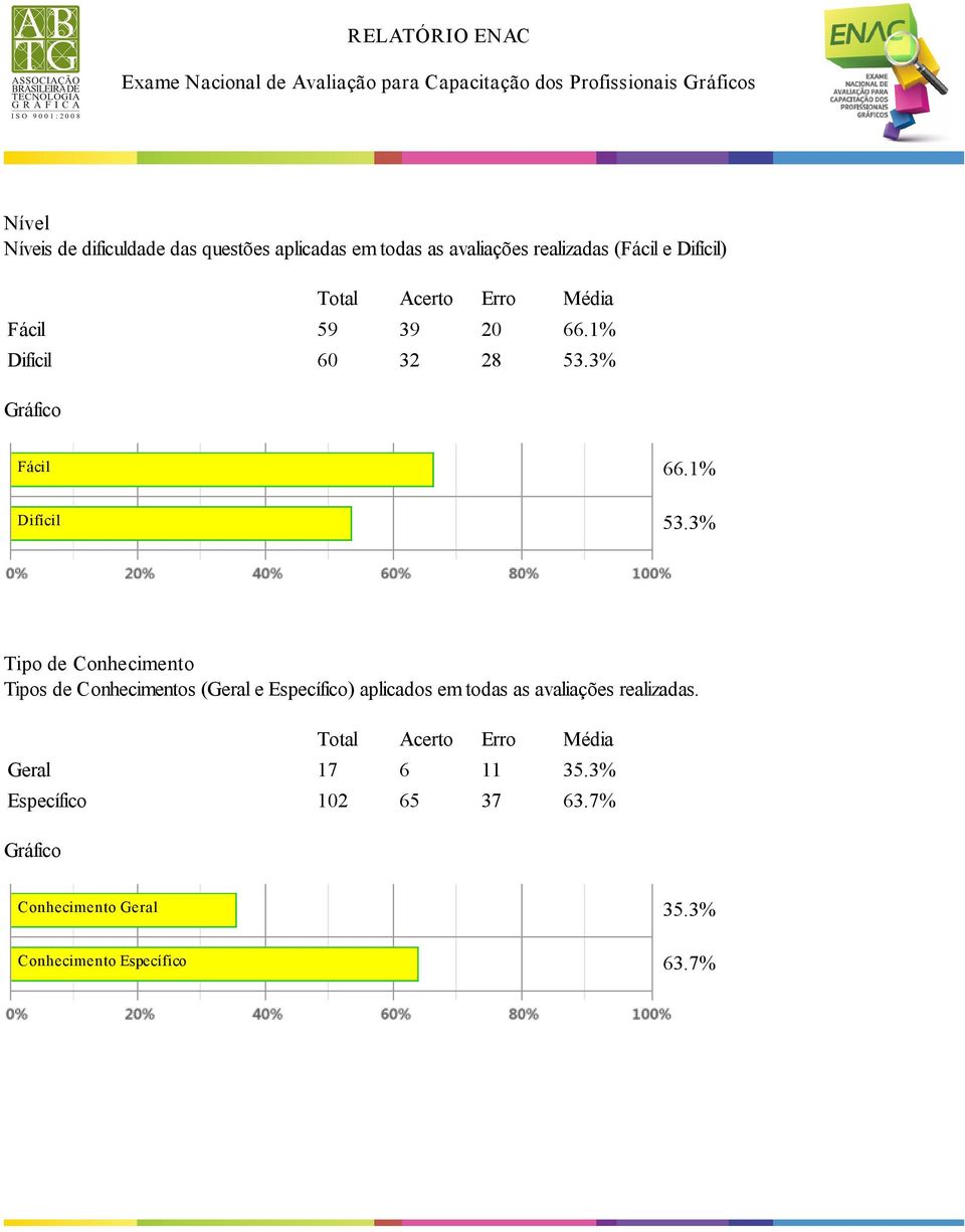 3% Tipo de Conhecimento Tipos de Conhecimentos (Geral e Específico) aplicados em todas as avaliações realizadas.