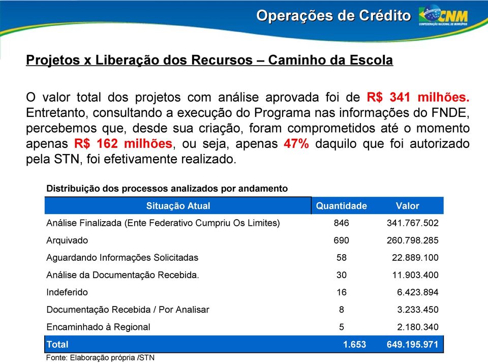 autorizado pela STN, foi efetivamente realizado. Distribuição dos processos analizados por andamento Situação Atual Quantidade Valor Análise Finalizada (Ente Federativo Cumpriu Os Limites) 846 341.