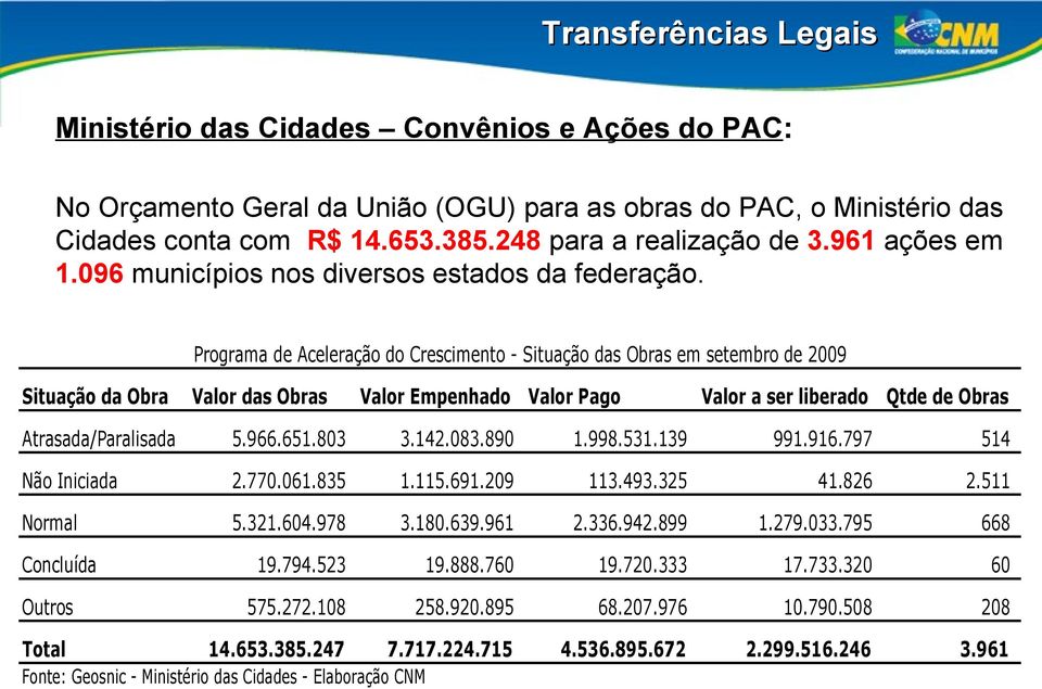 Programa de Aceleração do Crescimento - Situação das Obras em setembro de 2009 Situação da Obra Valor das Obras Valor Empenhado Valor Pago Valor a ser liberado Qtde de Obras Atrasada/Paralisada 5.966.