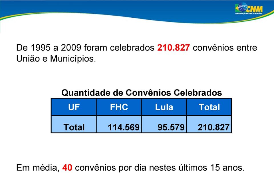 Quantidade de Convênios Celebrados UF FHC Lula Total