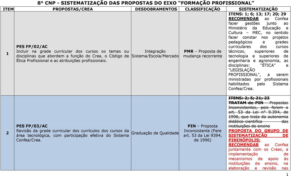 superiores de disciplinas que abordem a função do Crea, o Código de tecnologia e superiores de Ética Profissional e as atribuições profissionais.