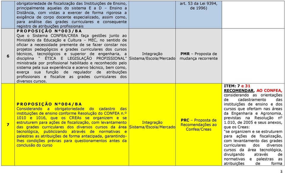 Ministério da Educação e Cultura MEC, no sentido de oficiar a necessidade premente de se fazer constar nos projetos pedagógicos e grades curriculares dos cursos técnicos, tecnológicos e superior de