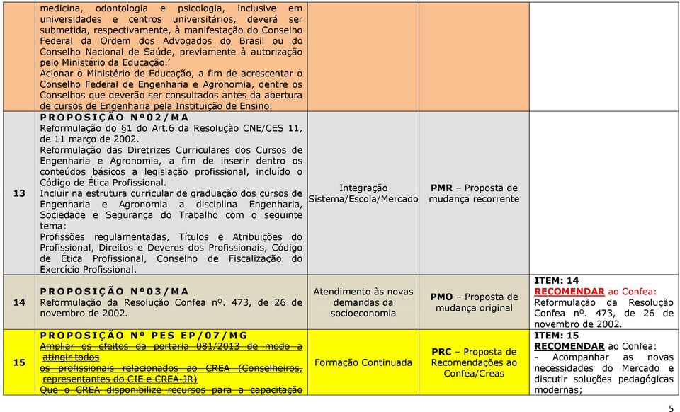 Acionar o Ministério de Educação, a fim de acrescentar o Conselho Federal de Engenharia e Agronomia, dentre os Conselhos que deverão ser consultados antes da abertura de cursos de Engenharia pela