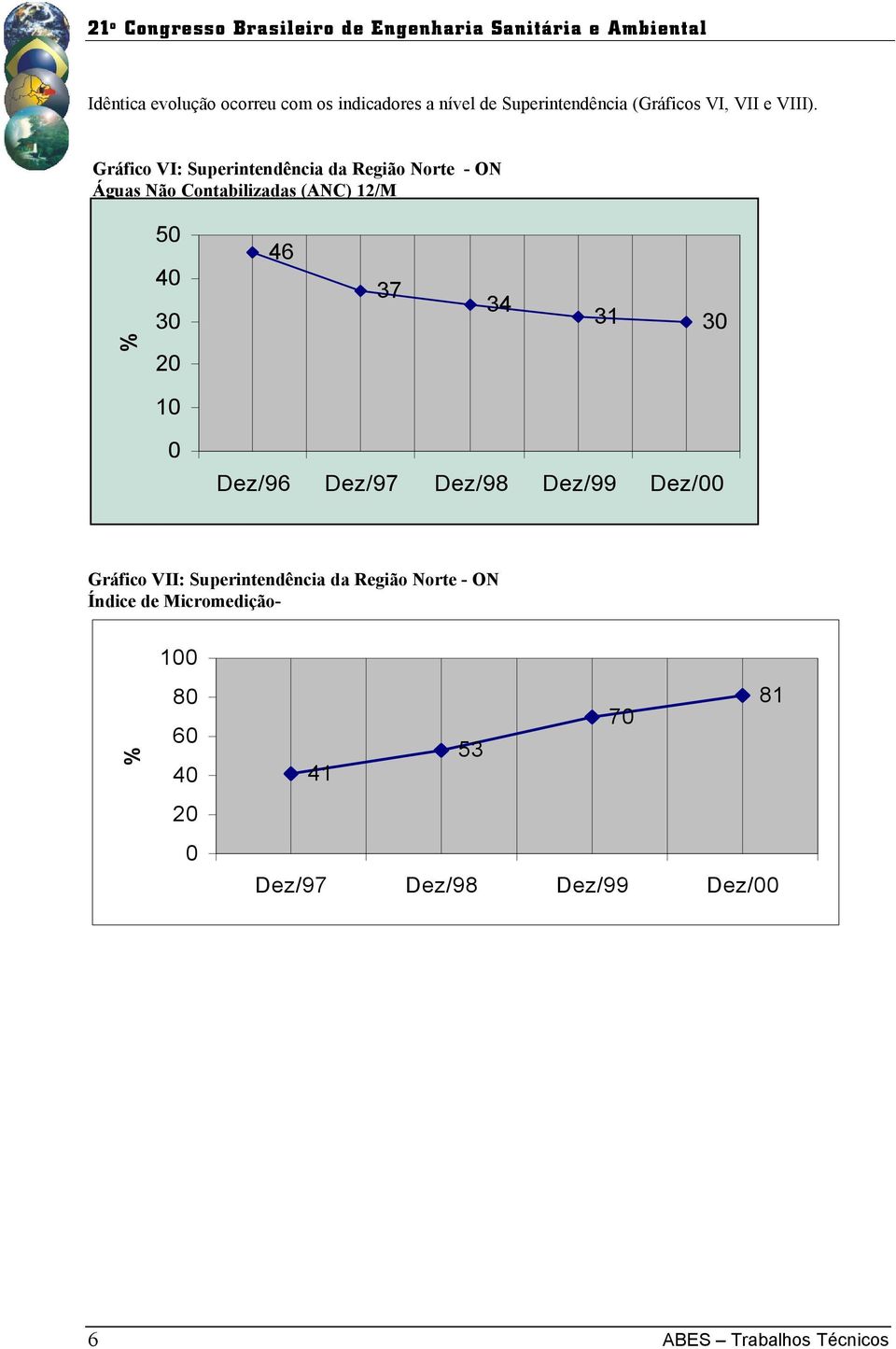 34 31 3 % 2 1 Dez/96 Dez/97 Dez/98 Dez/99 Dez/ Gráfico VII: Superintendência da Região Norte - ON