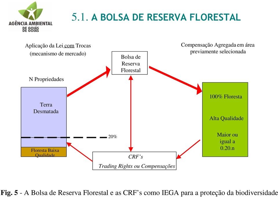 Floresta Alta Qualidade Floresta Baixa Qualidade 20% CRF s Trading Rights ou Compensações Maior ou