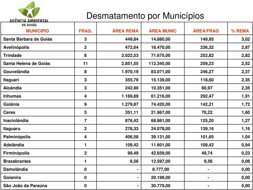 351,00 80,97 2,35 Inhumas 4 1.169,89 61.216,00 292,47 1,91 Goiânia 9 1.279,87 74.420,00 142,21 1,72 Ceres 5 351,11 21.967,00 70,22 1,60 Inaciolândia 7 876,42 68.