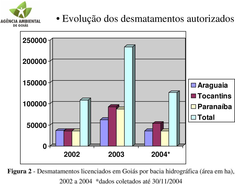 2004* Figura 2 - Desmatamentos licenciados em Goiás por bacia