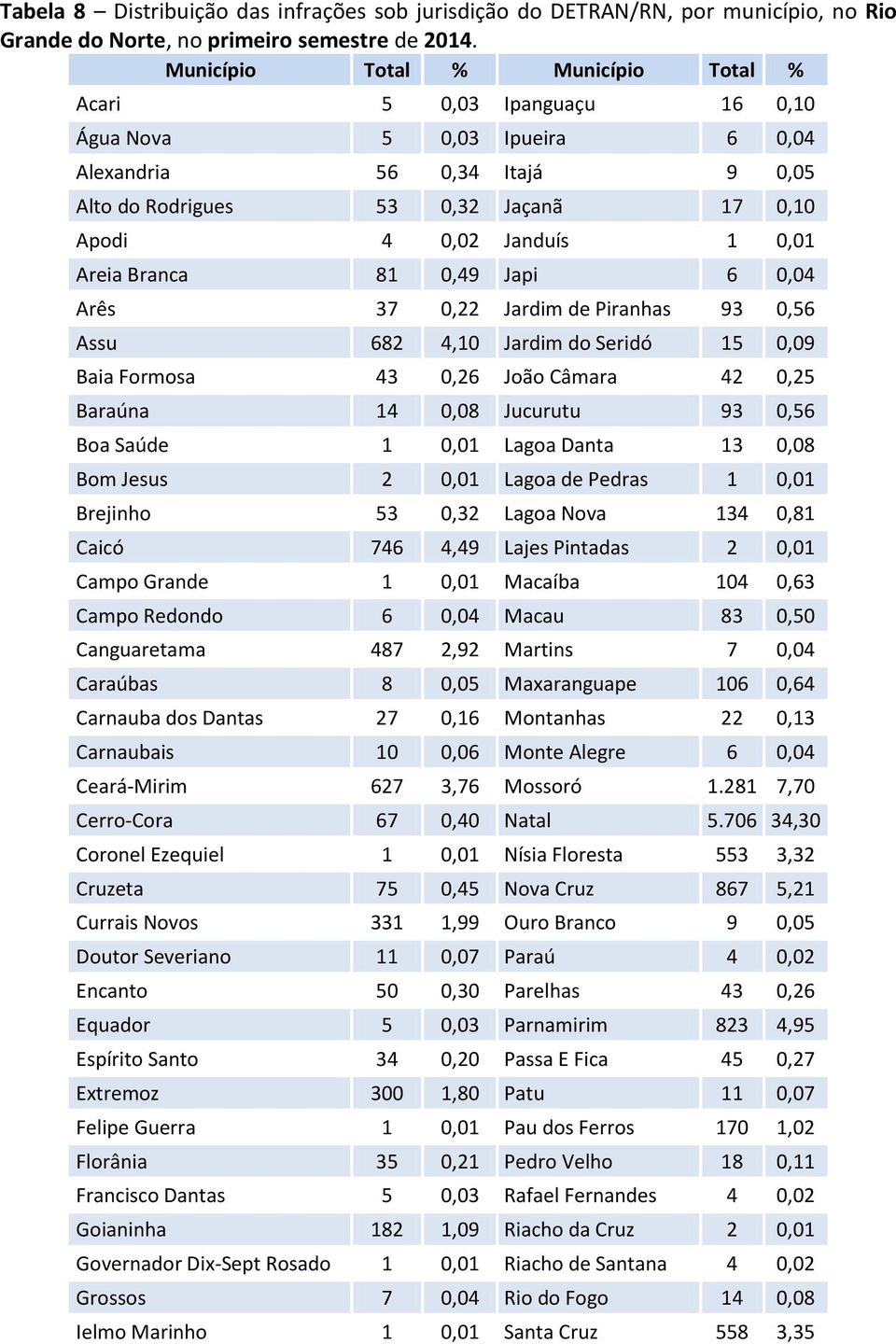 Areia Branca 81 0,49 Japi 6 0,04 Arês 37 0,22 Jardim de Piranhas 93 0,56 Assu 682 4,10 Jardim do Seridó 15 0,09 Baia Formosa 43 0,26 João Câmara 42 0,25 Baraúna 14 0,08 Jucurutu 93 0,56 Boa Saúde 1