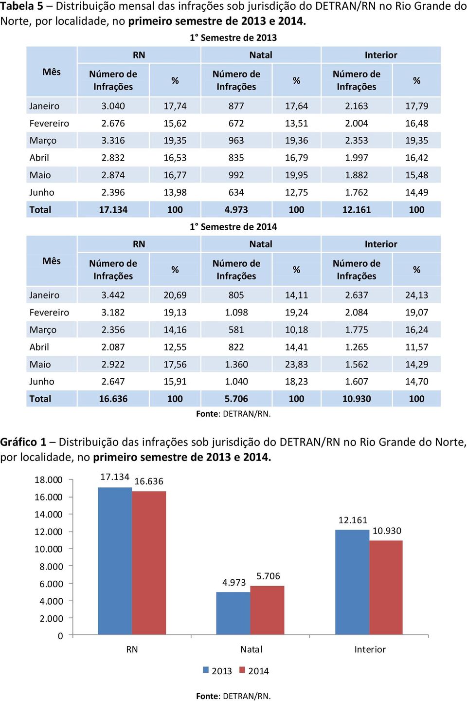 882 15,48 Junho 2.396 13,98 634 12,75 1.762 14,49 Total 17.134 100 4.973 100 12.161 100 Mês 1 Semestre de 2014 RN Natal Interior Janeiro 3.442 20,69 805 14,11 2.637 24,13 Fevereiro 3.182 19,13 1.