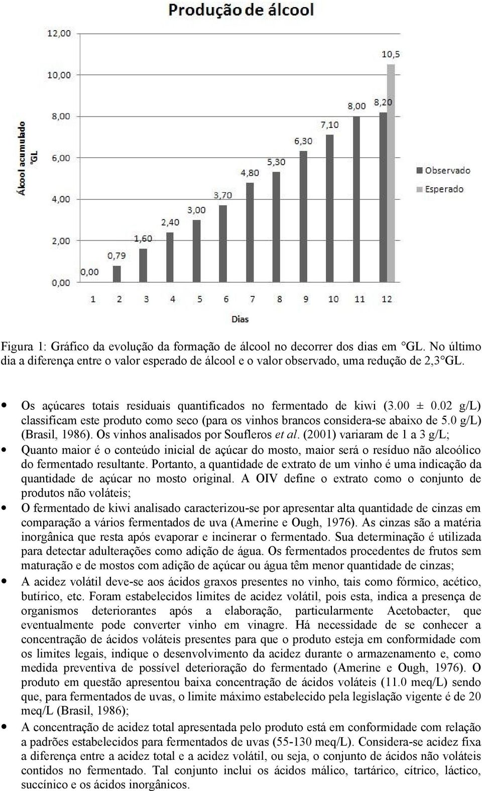 Os vinhos analisados por Soufleros et al. (2001) variaram de 1 a 3 g/l; Quanto maior é o conteúdo inicial de açúcar do mosto, maior será o resíduo não alcoólico do fermentado resultante.