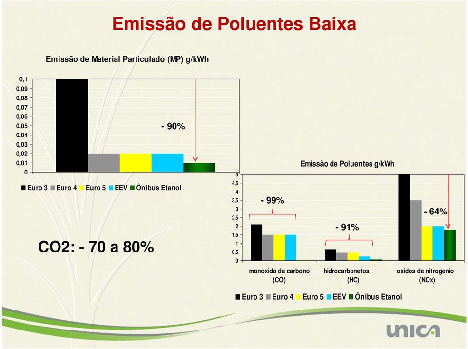 90% 5 4,5 4 3,5 3 2,5 2 1,5 1 0,5 0-99% monoxido de carbono (CO) Emissão de Poluentes g/kwh