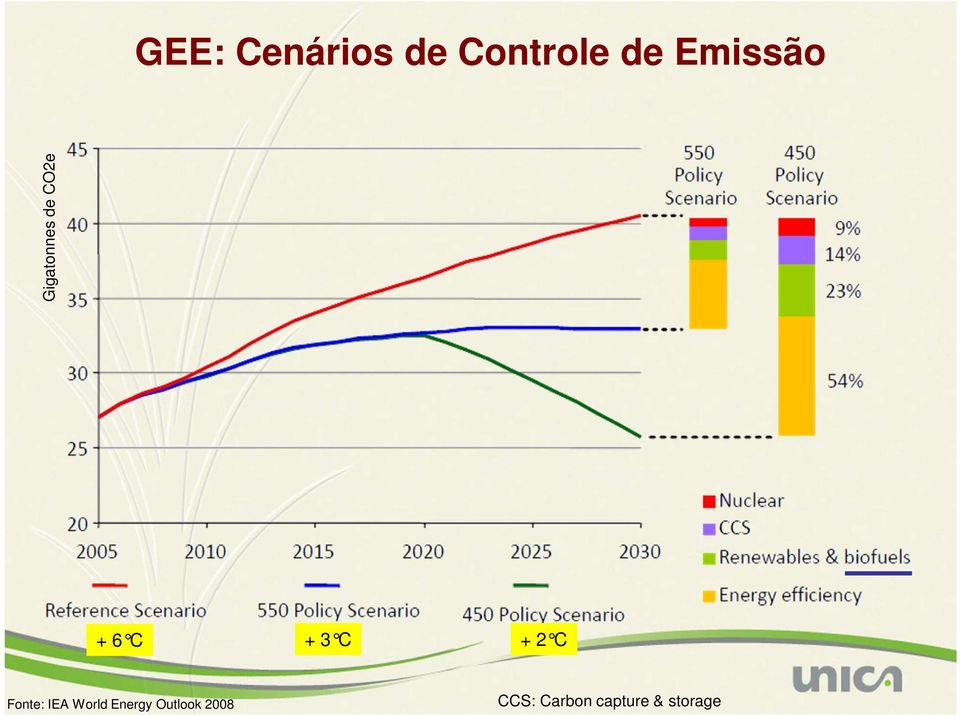 3 C + 2 C Fonte: IEA World Energy