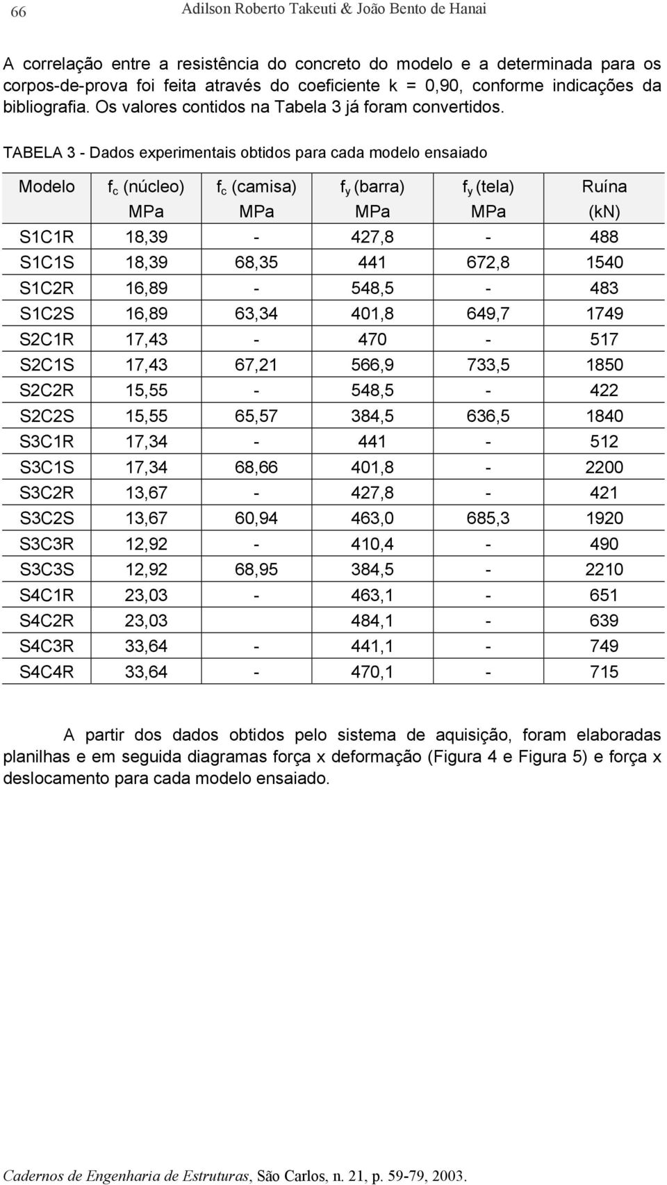 TABELA 3 - Dados experimentais obtidos para cada modelo ensaiado Modelo f c (núcleo) MPa f c (camisa) MPa f y (barra) MPa f y (tela) MPa Ruína (kn) S1C1R 18,39-427,8-488 S1C1S 18,39 68,35 441 672,8