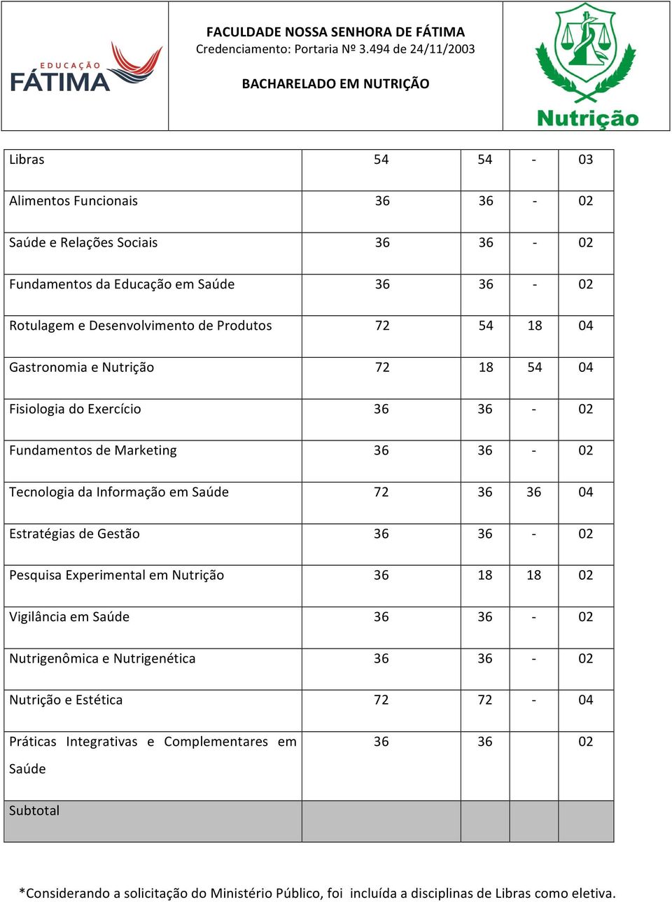 04 Estratégias de Gestão 36 36 02 Pesquisa Experimental em Nutrição 36 02 Vigilância em Saúde 36 36 02 Nutrigenômica e Nutrigenética 36 36 02 Nutrição e