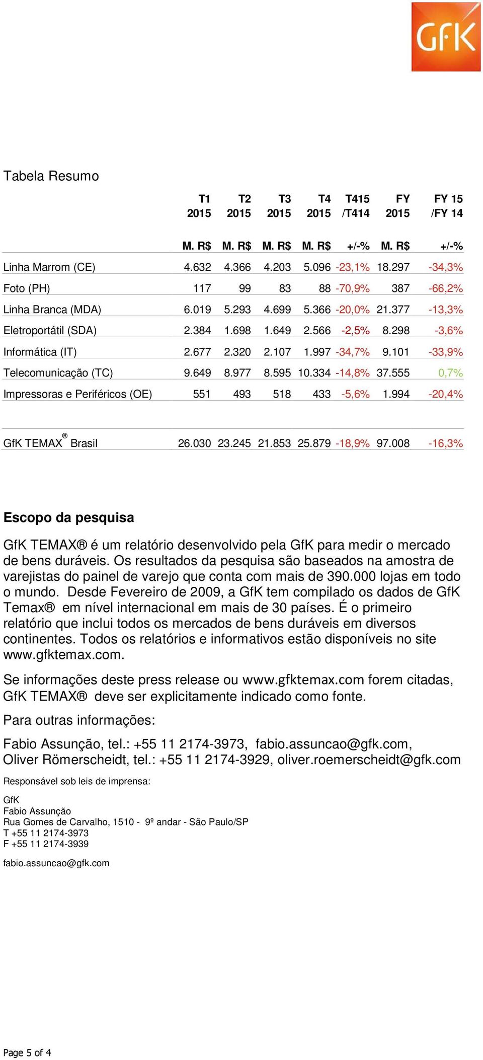 320 2.107 1.997-34,7% 9.101-33,9% Telecomunicação (TC) 9.649 8.977 8.595 10.334 -,8% 37.555 0,7% Impressoras e Periféricos (OE) 551 493 518 433-5,6% 1.994-20,4% GfK TEMAX Brasil 26.030 23.245 21.