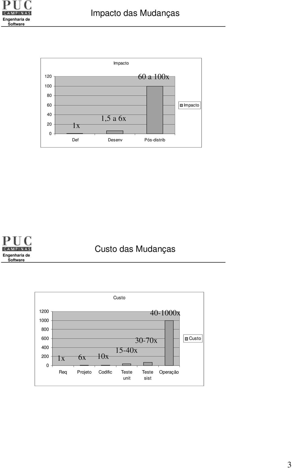 1200 1000 800 600 400 200 0 Custo 30-70x 1x 6x 10x 15-40x Req