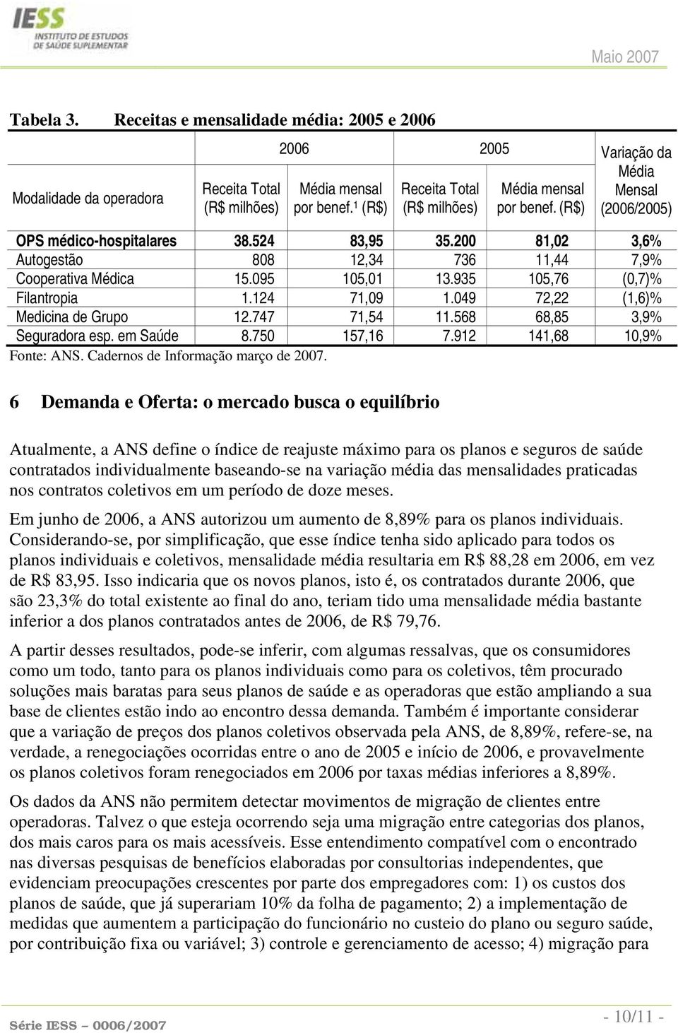 935 105,76 (0,7)% Filantropia 1.124 71,09 1.049 72,22 (1,6)% Medicina de Grupo 12.747 71,54 11.568 68,85 3,9% Seguradora esp. em Saúde 8.750 157,16 7.912 141,68 10,9% Fonte: ANS.