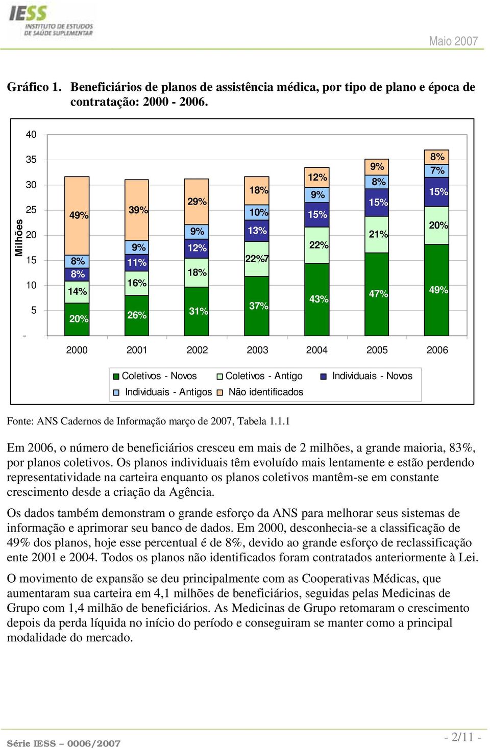 Coletivos - Novos Coletivos - Antigo Individuais - Novos Individuais - Antigos Não identificados Fonte: ANS Cadernos de Informação março de 2007, Tabela 1.