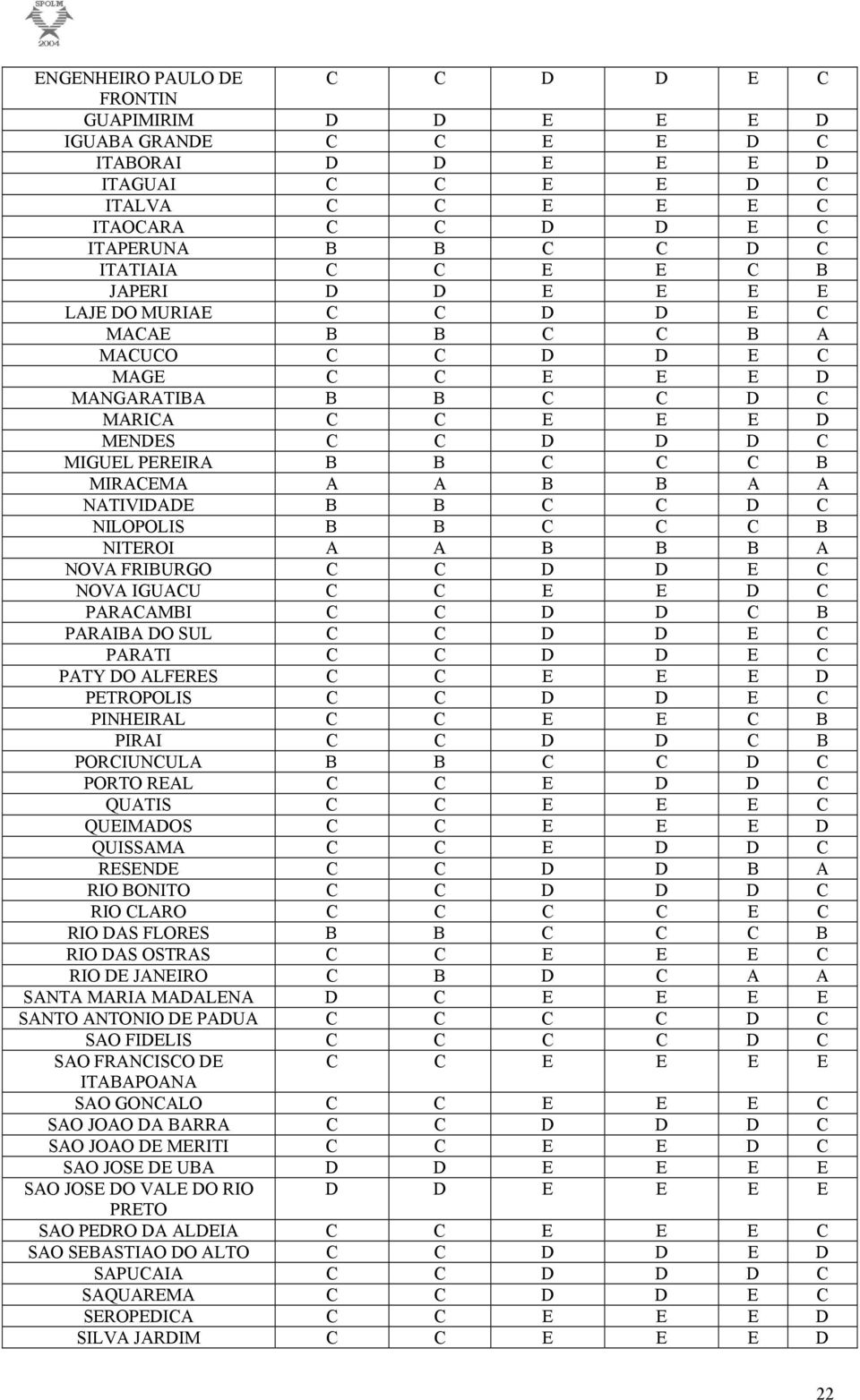 B C C C B MIRACEMA A A B B A A NATIVIDADE B B C C D C NILOPOLIS B B C C C B NITEROI A A B B B A NOVA FRIBURGO C C D D E C NOVA IGUACU C C E E D C PARACAMBI C C D D C B PARAIBA DO SUL C C D D E C