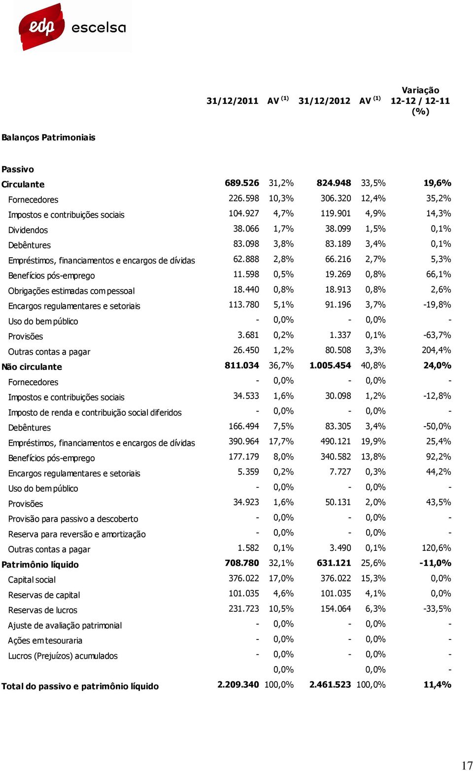 189 3,4% 0,1% Empréstimos, financiamentos e encargos de dívidas 62.888 2,8% 66.216 2,7% 5,3% Benefícios pós-emprego 11.598 0,5% 19.269 0,8% 66,1% Obrigações estimadas com pessoal 18.440 0,8% 18.