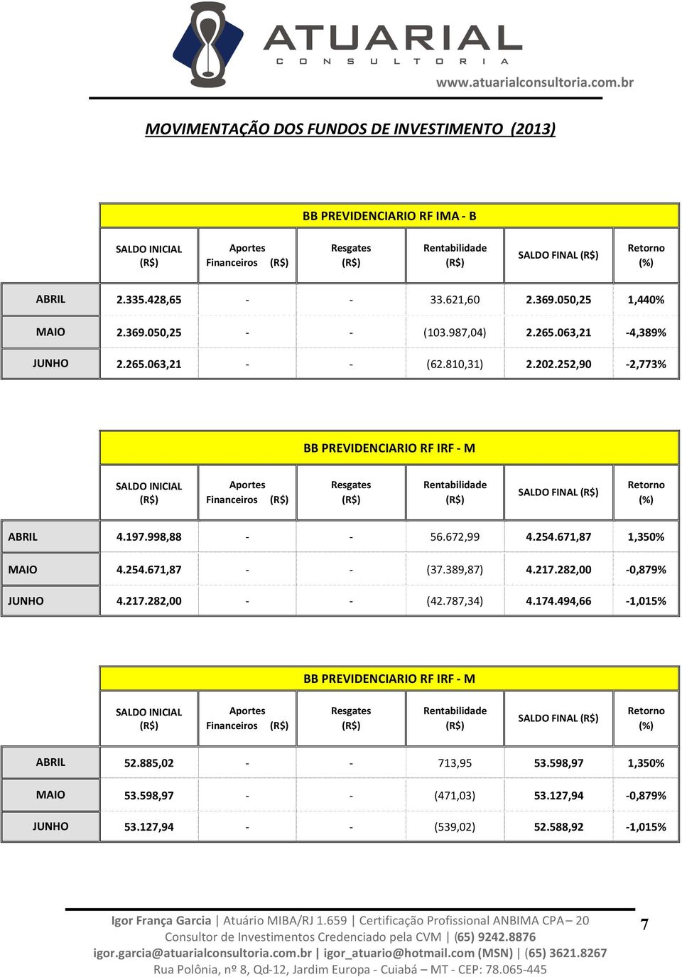 672,99 4.254.671,87 1,350% MAIO 4.254.671,87 - - (37.389,87) 4.217.282,00-0,879% JUNHO 4.217.282,00 - - (42.787,34) 4.174.