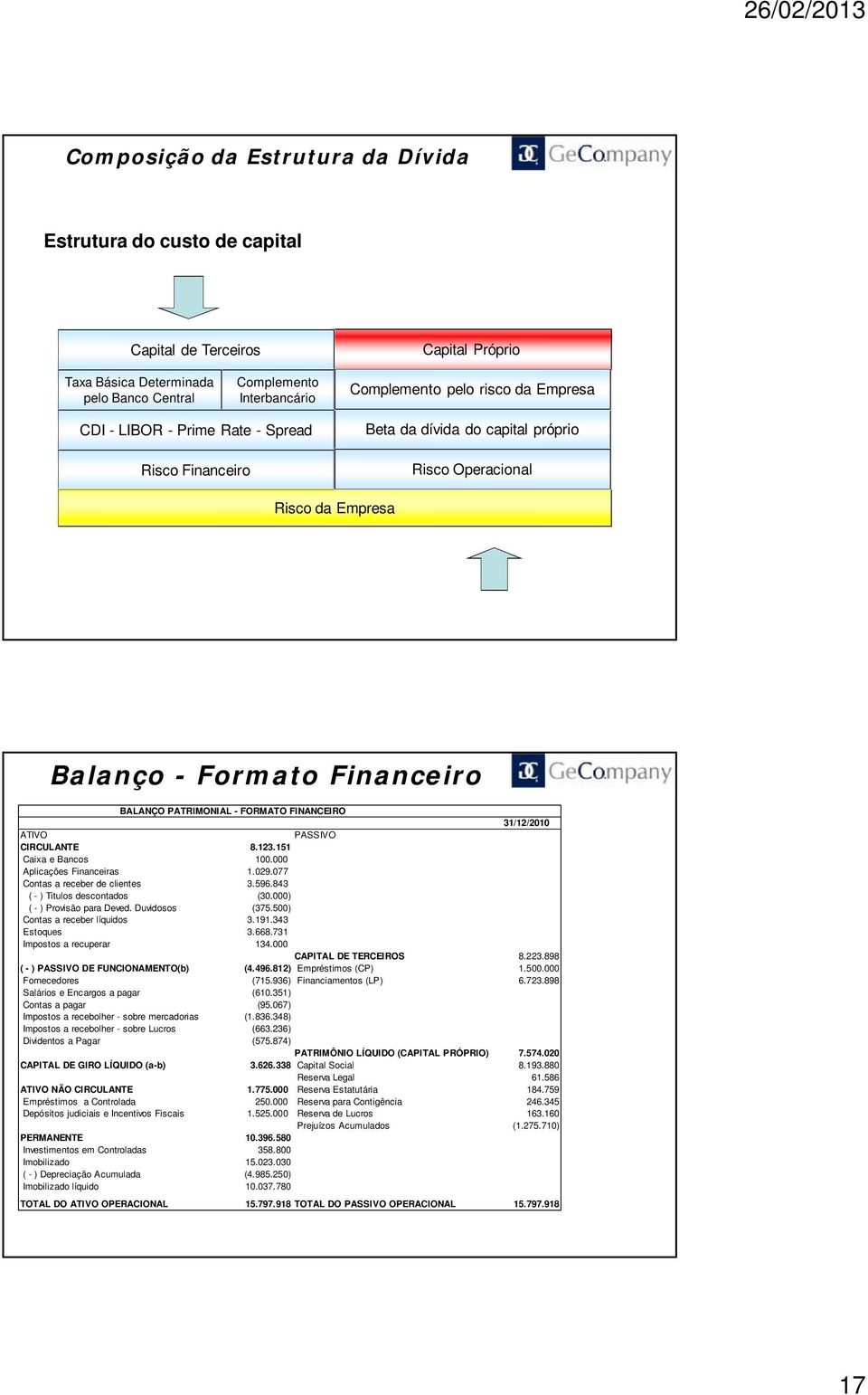 31/12/ ATIVO PASSIVO CIRCULANTE 8.123.151 Caixa e Bancos 100.000 Aplicações Financeiras 1.029.077 Contas a receber de clientes 3.596.843 ( - ) Titulos descontados (30.000) ( - ) Provisão para Deved.