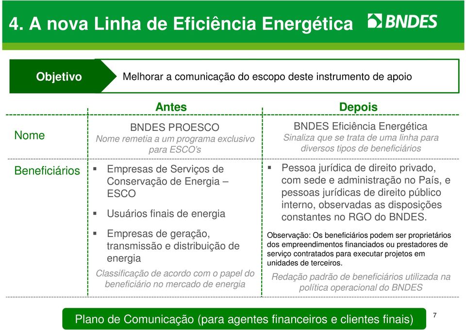 mercado de energia Depois BNDES Eficiência Energética Sinaliza que se trata de uma linha para diversos tipos de beneficiários Pessoa jurídica de direito privado, com sede e administração no País, e